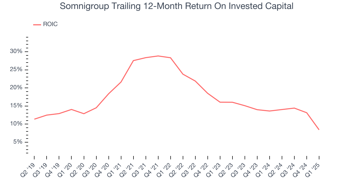 Somnigroup Trailing 12-Month Return On Invested Capital