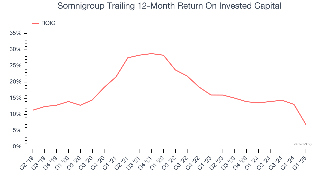 Somnigroup Trailing 12-Month Return On Invested Capital