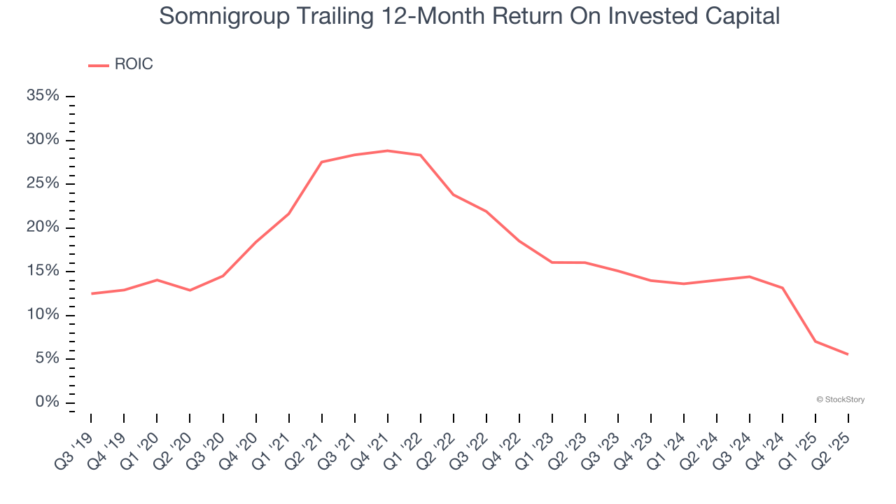 Somnigroup Trailing 12-Month Return On Invested Capital