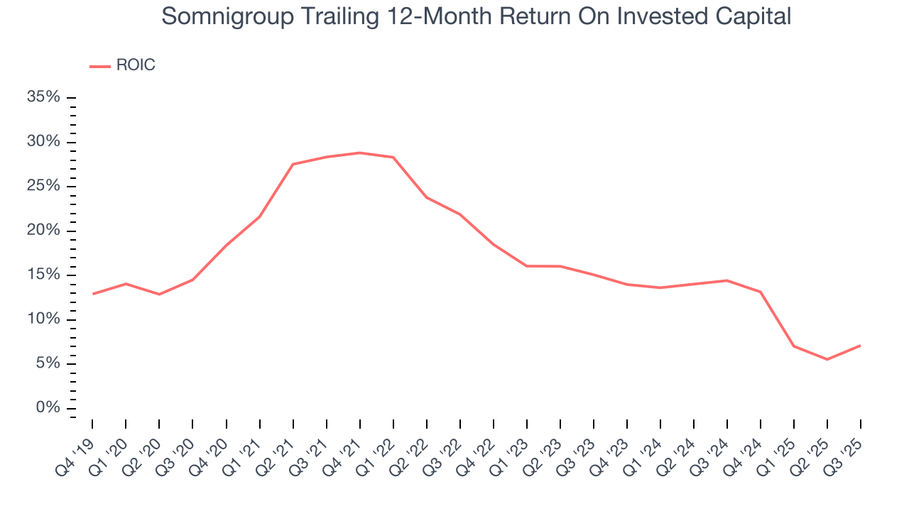 Somnigroup Trailing 12-Month Return On Invested Capital