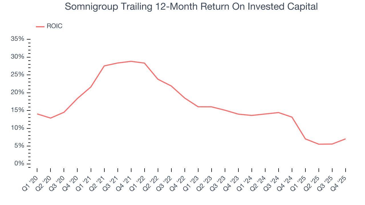 Somnigroup Trailing 12-Month Return On Invested Capital