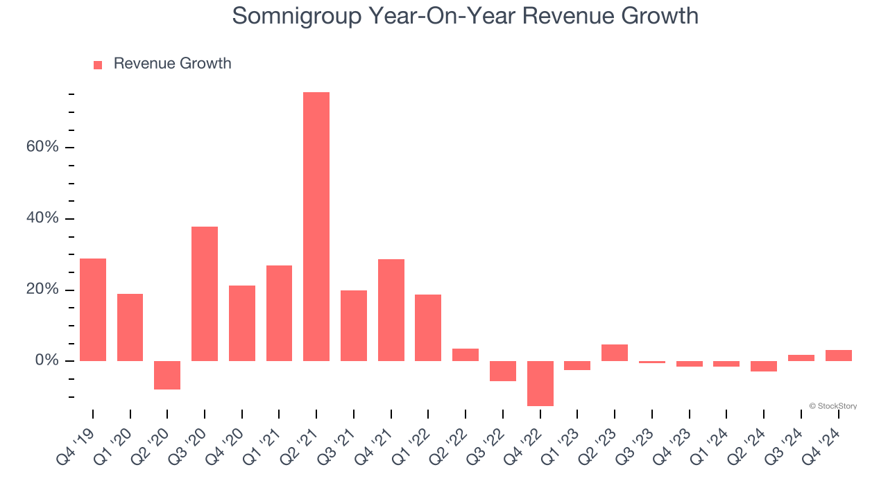 Somnigroup Year-On-Year Revenue Growth