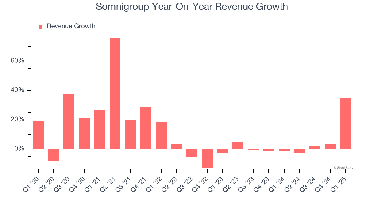 Somnigroup Year-On-Year Revenue Growth