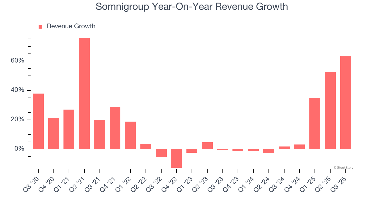 Somnigroup Year-On-Year Revenue Growth