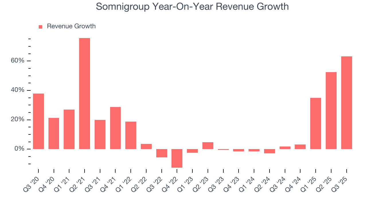 Somnigroup Year-On-Year Revenue Growth