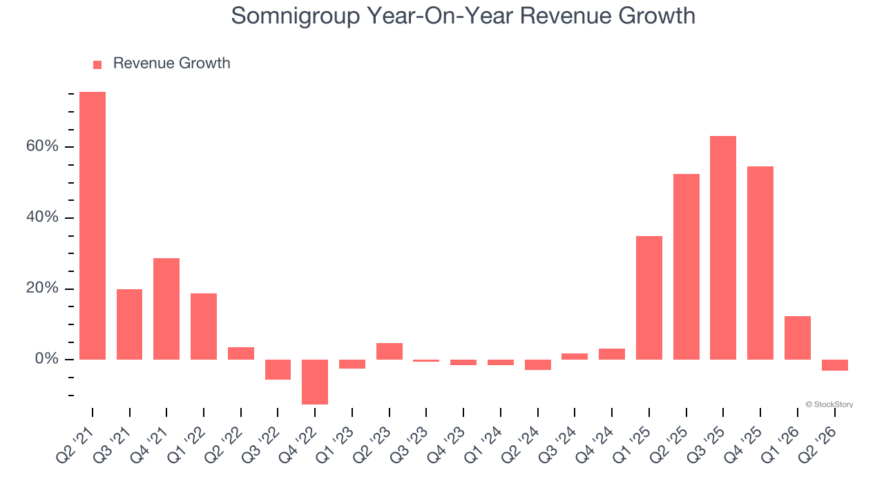 Somnigroup Year-On-Year Revenue Growth