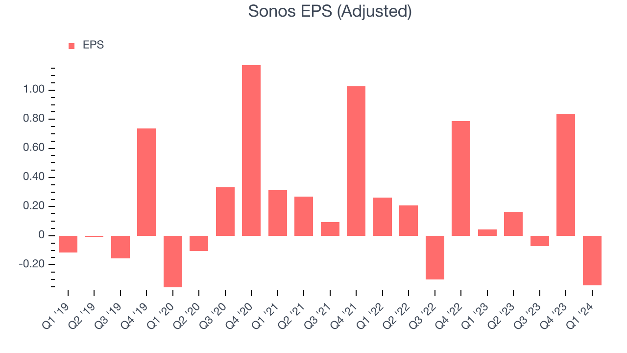 Sonos EPS (Adjusted)