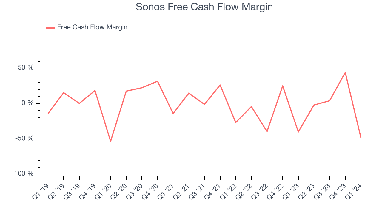 Sonos Free Cash Flow Margin