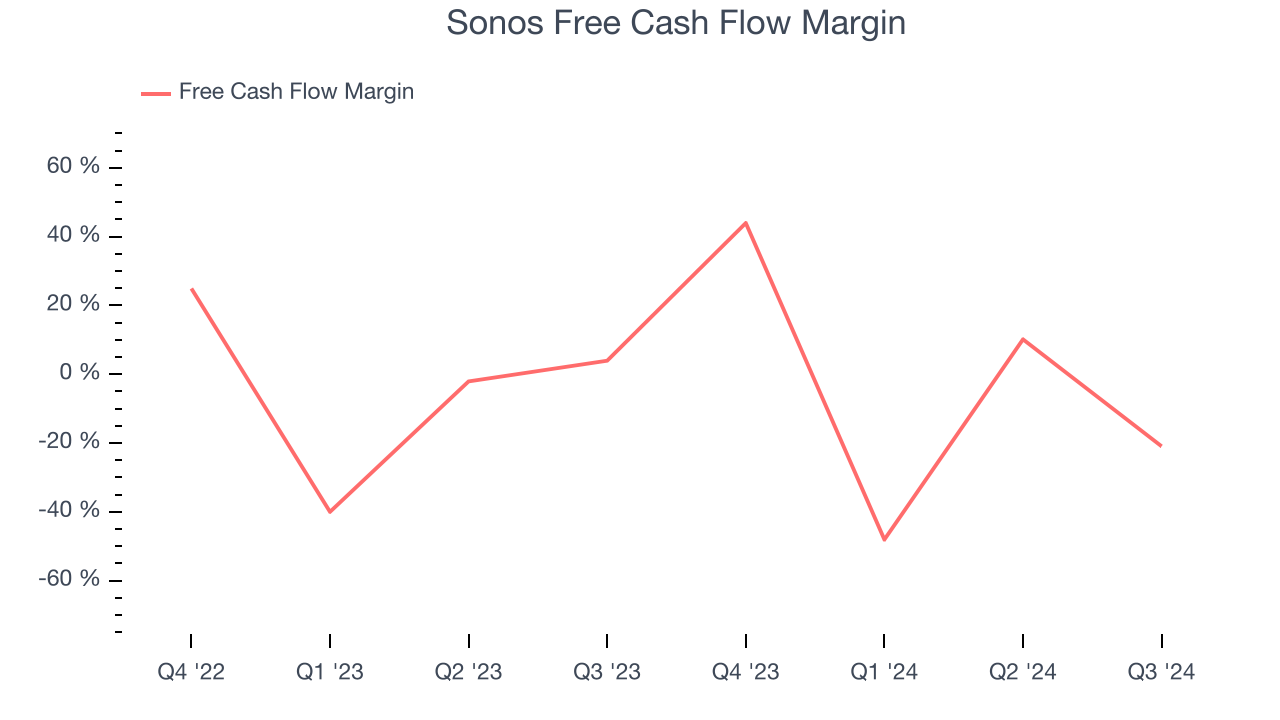 Sonos Free Cash Flow Margin