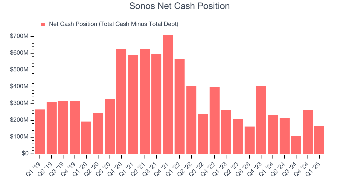 Sonos Net Cash Position