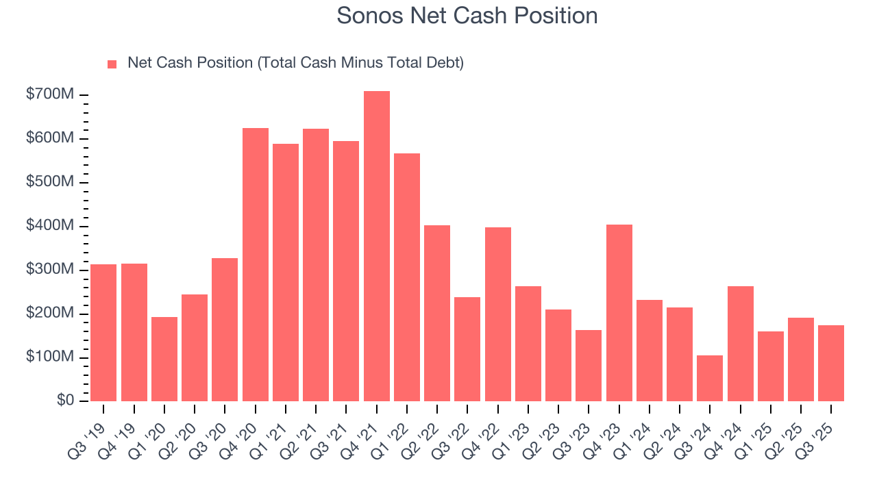 Sonos Net Cash Position