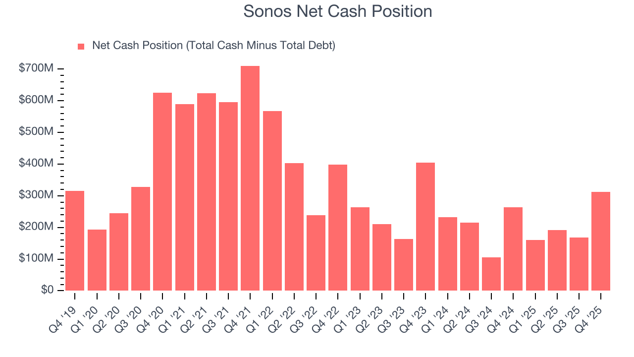 Sonos Net Cash Position