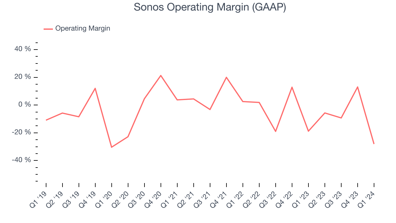 Sonos Operating Margin (GAAP)
