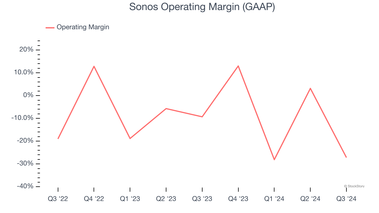 Sonos Operating Margin (GAAP)