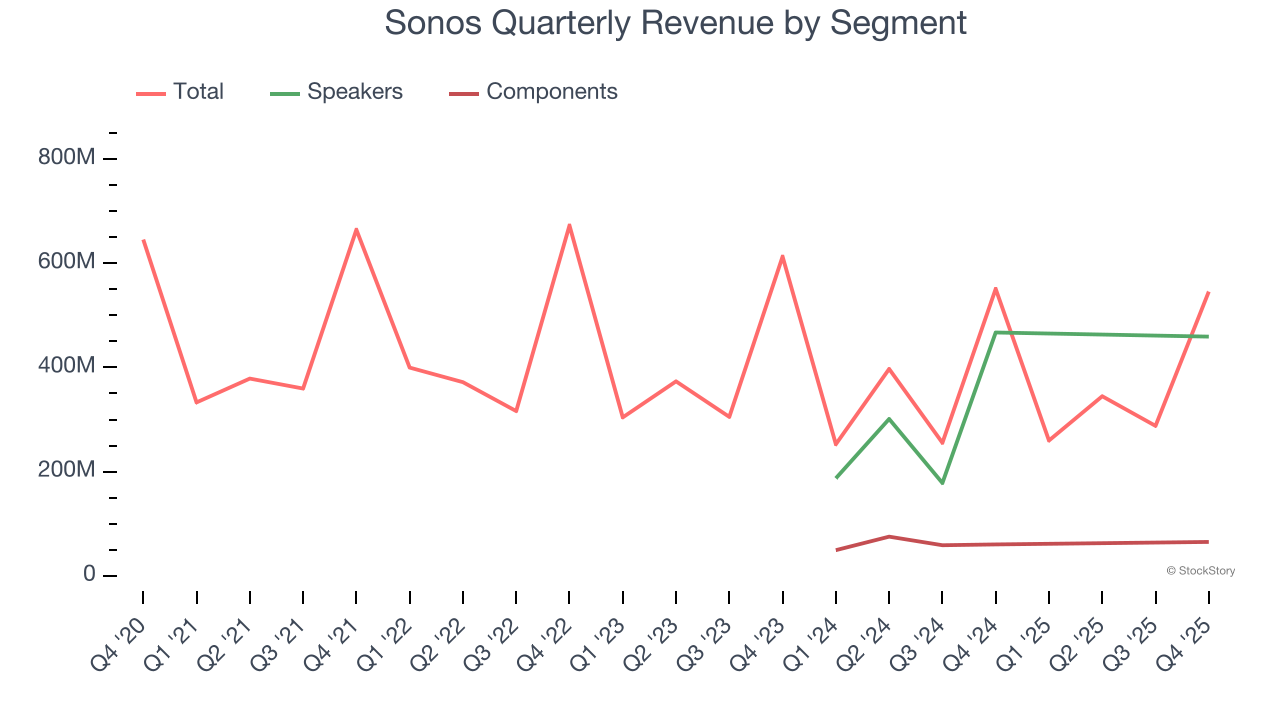 Sonos Quarterly Revenue by Segment