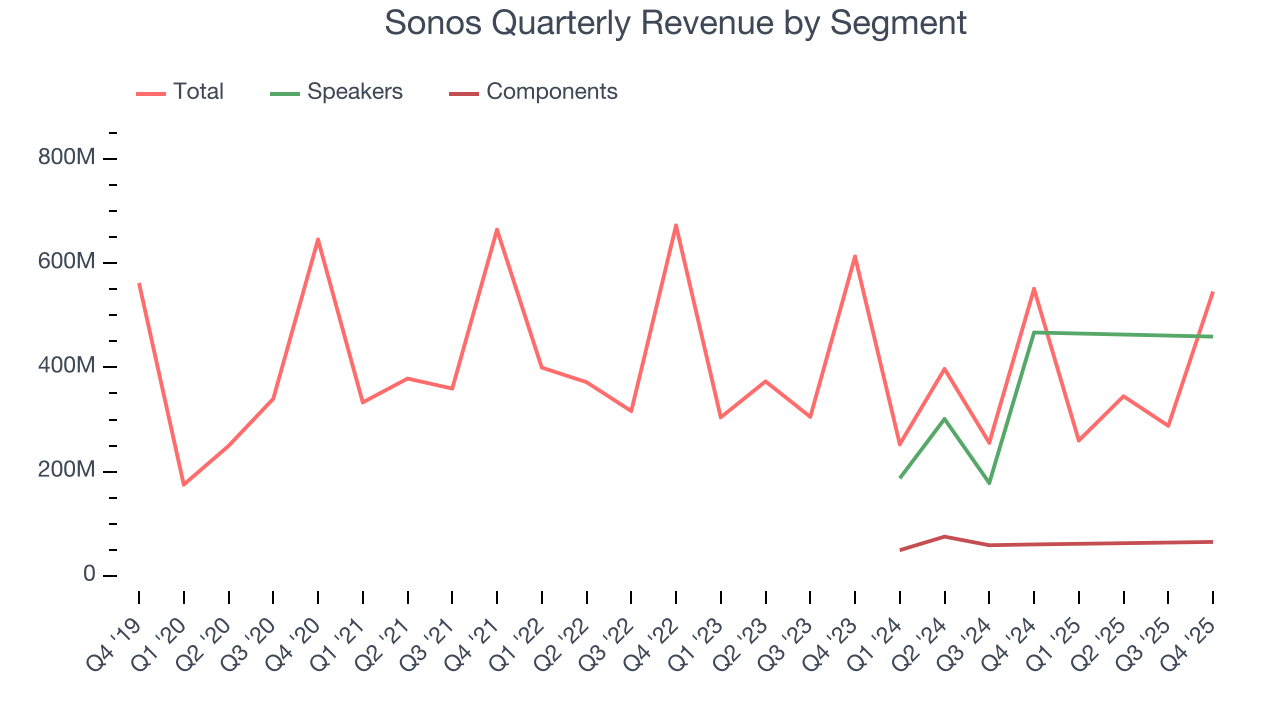Sonos Quarterly Revenue by Segment
