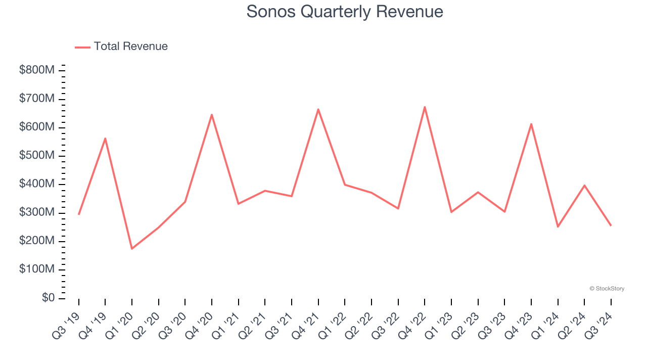 Sonos Quarterly Revenue