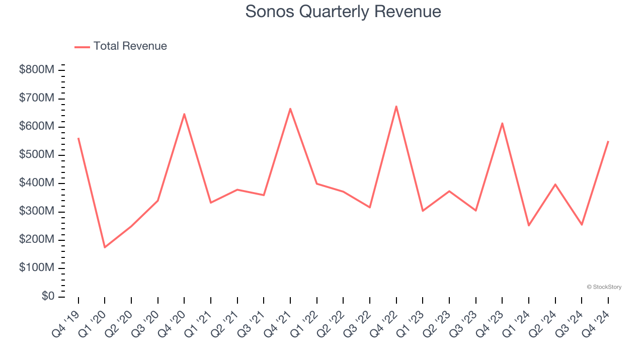 Sonos Quarterly Revenue