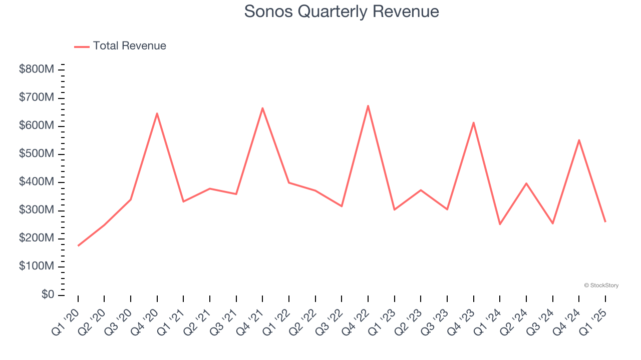 Sonos Quarterly Revenue