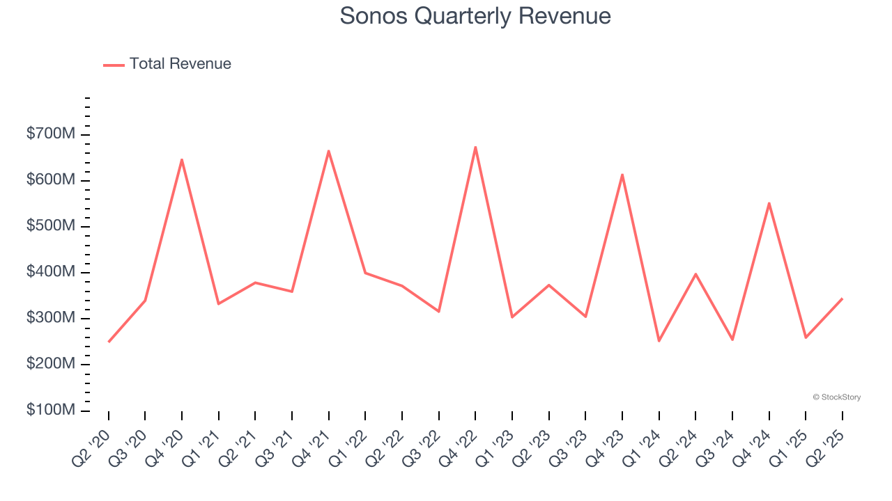 Sonos Quarterly Revenue