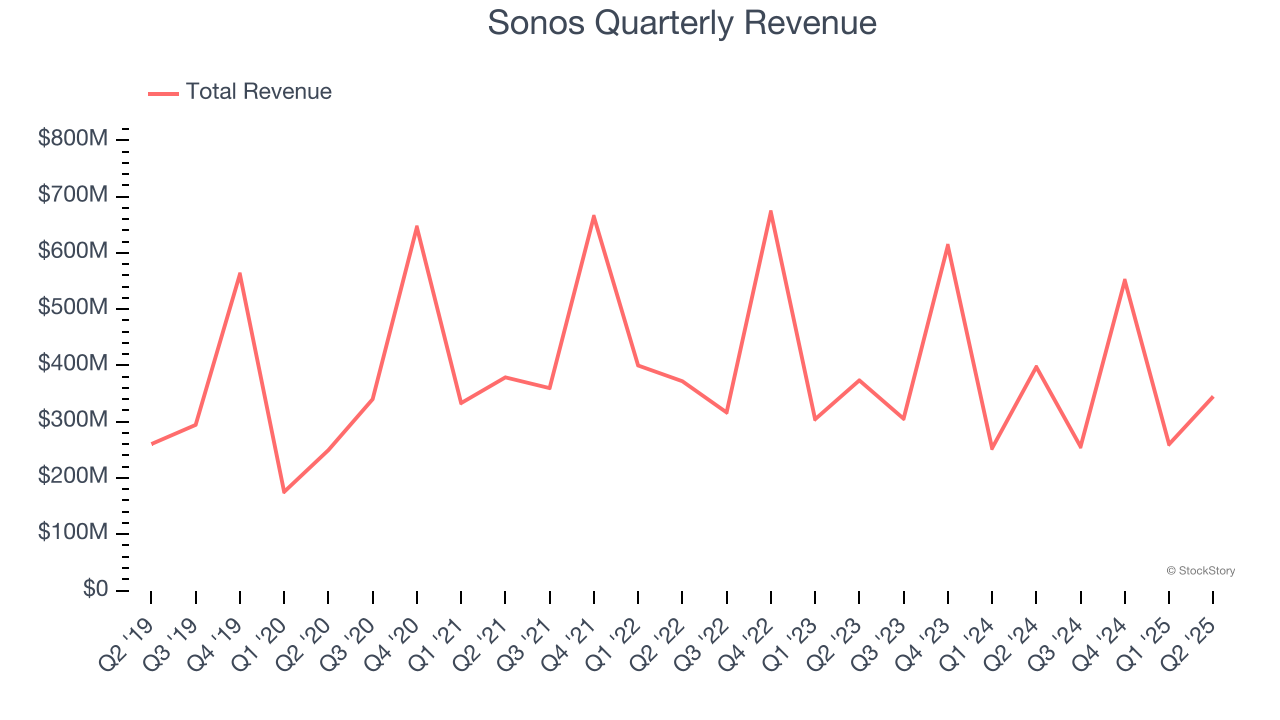 Sonos Quarterly Revenue