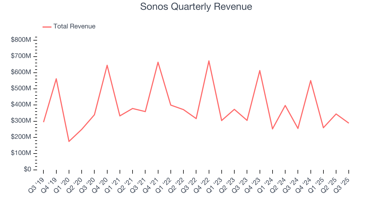 Sonos Quarterly Revenue