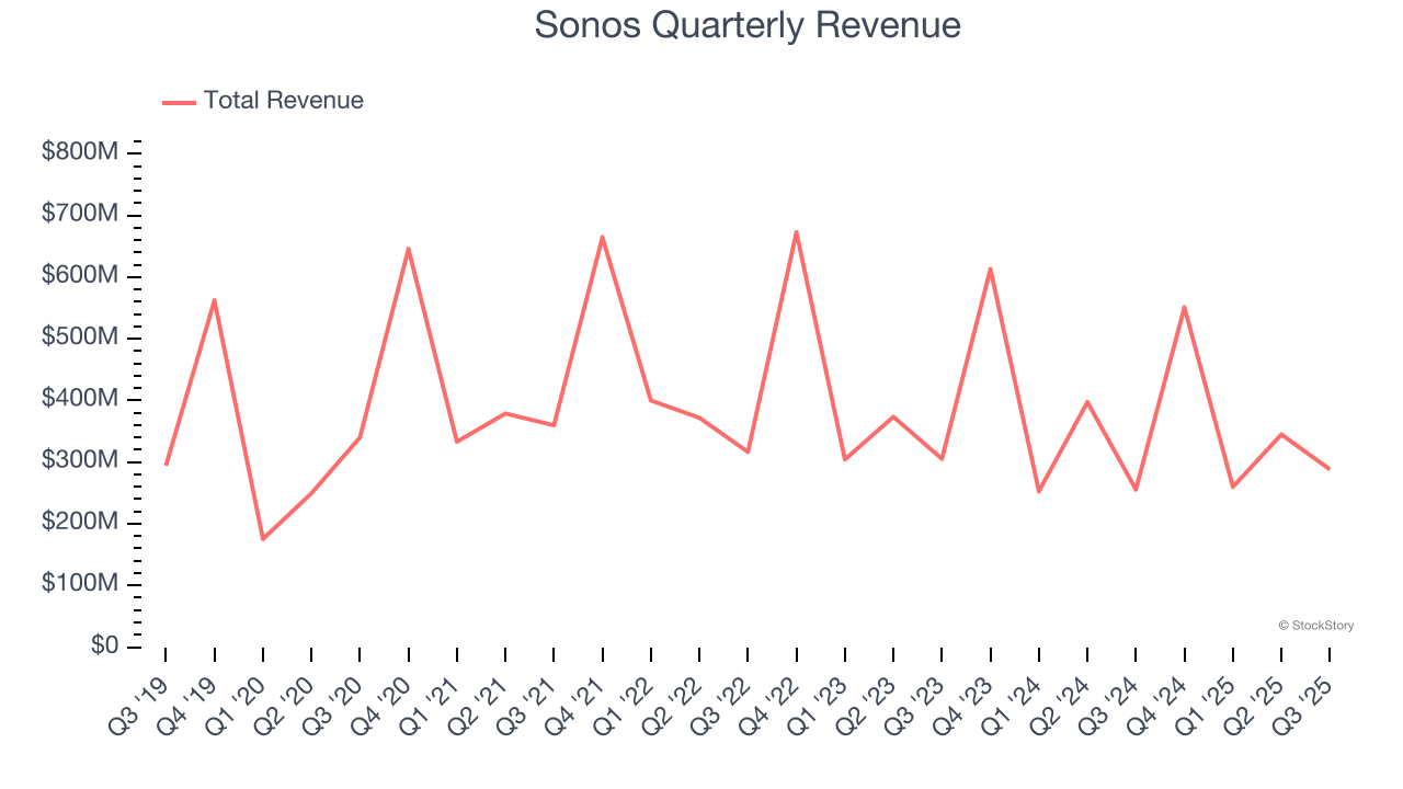 Sonos Quarterly Revenue