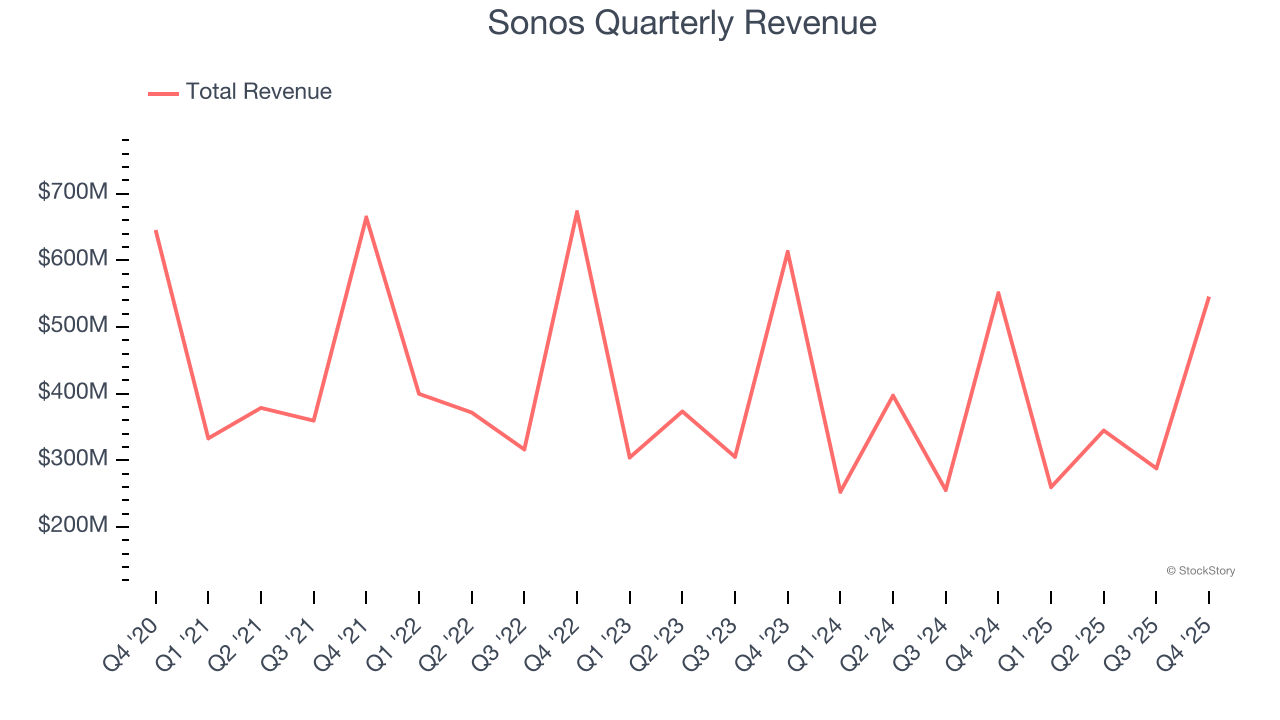 Sonos Quarterly Revenue