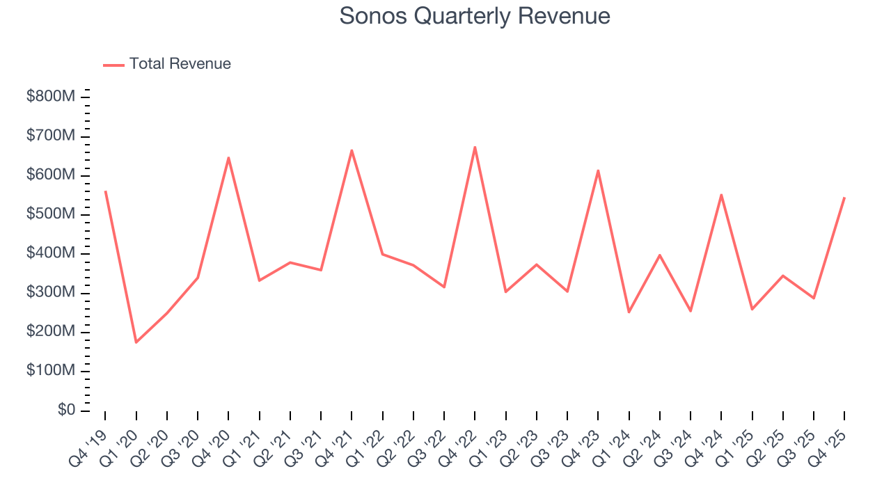 Sonos Quarterly Revenue