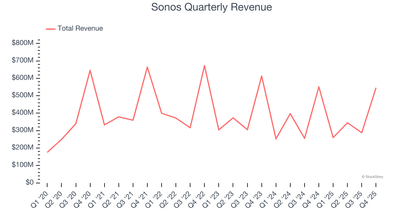 Sonos Quarterly Revenue