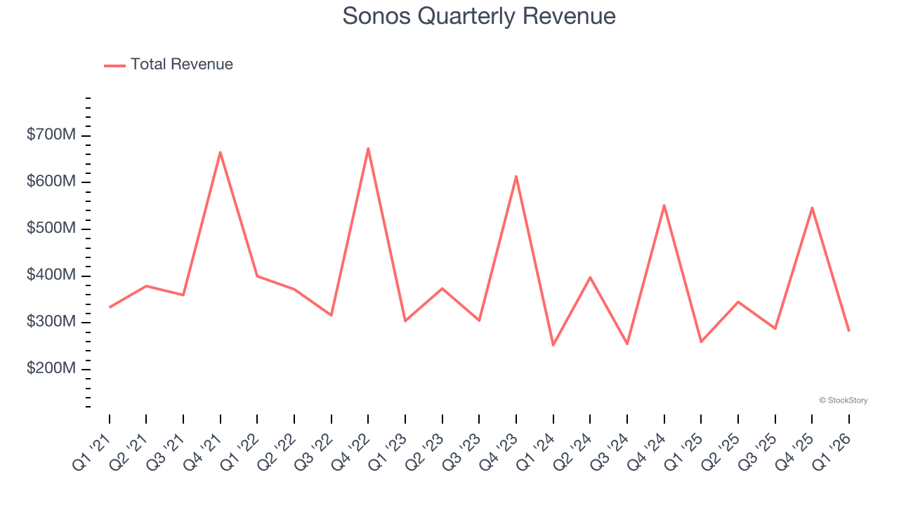 Sonos Quarterly Revenue