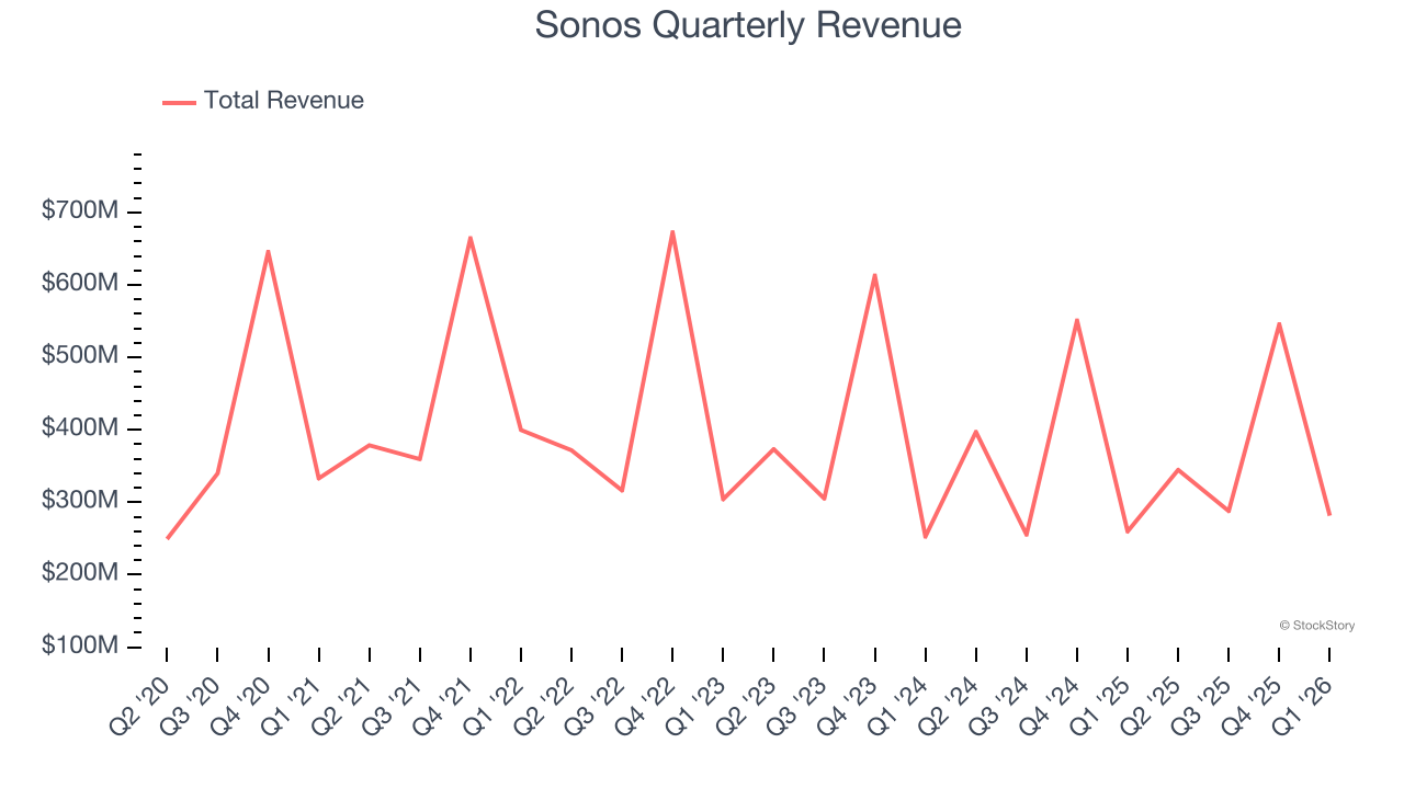 Sonos Quarterly Revenue