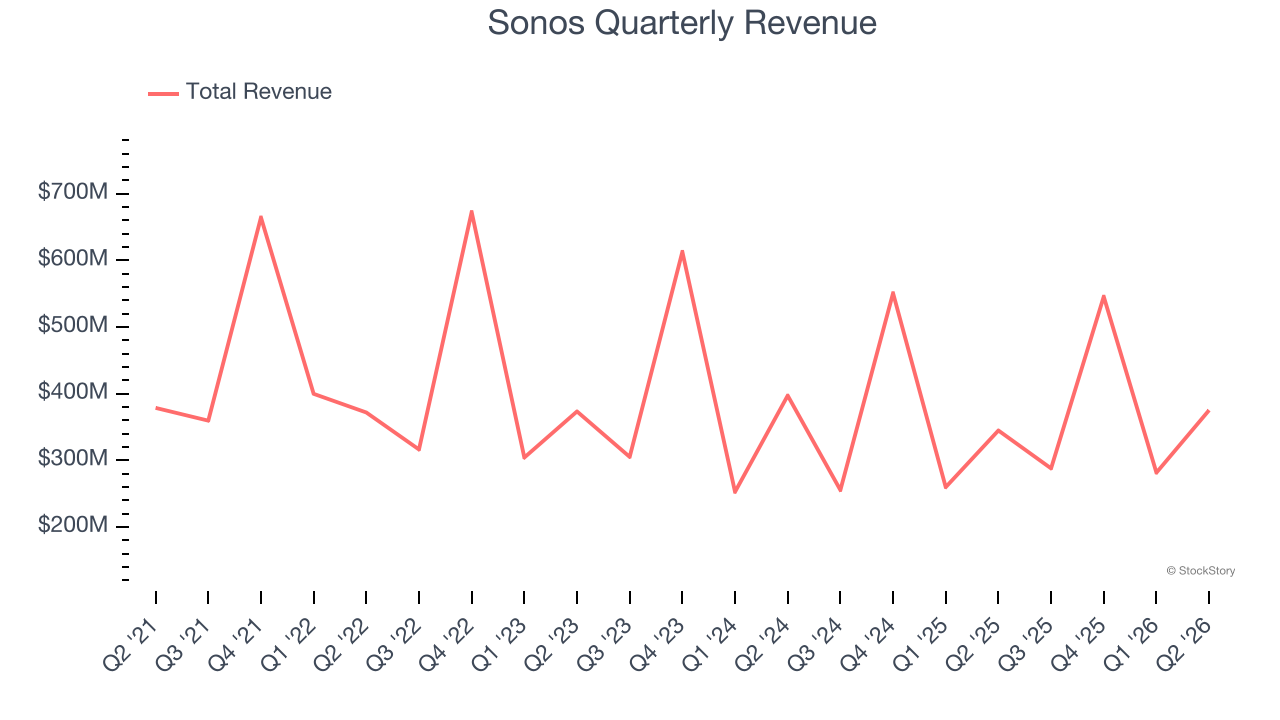 Sonos Quarterly Revenue