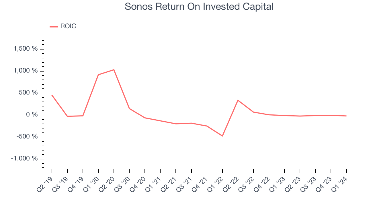 Sonos Return On Invested Capital