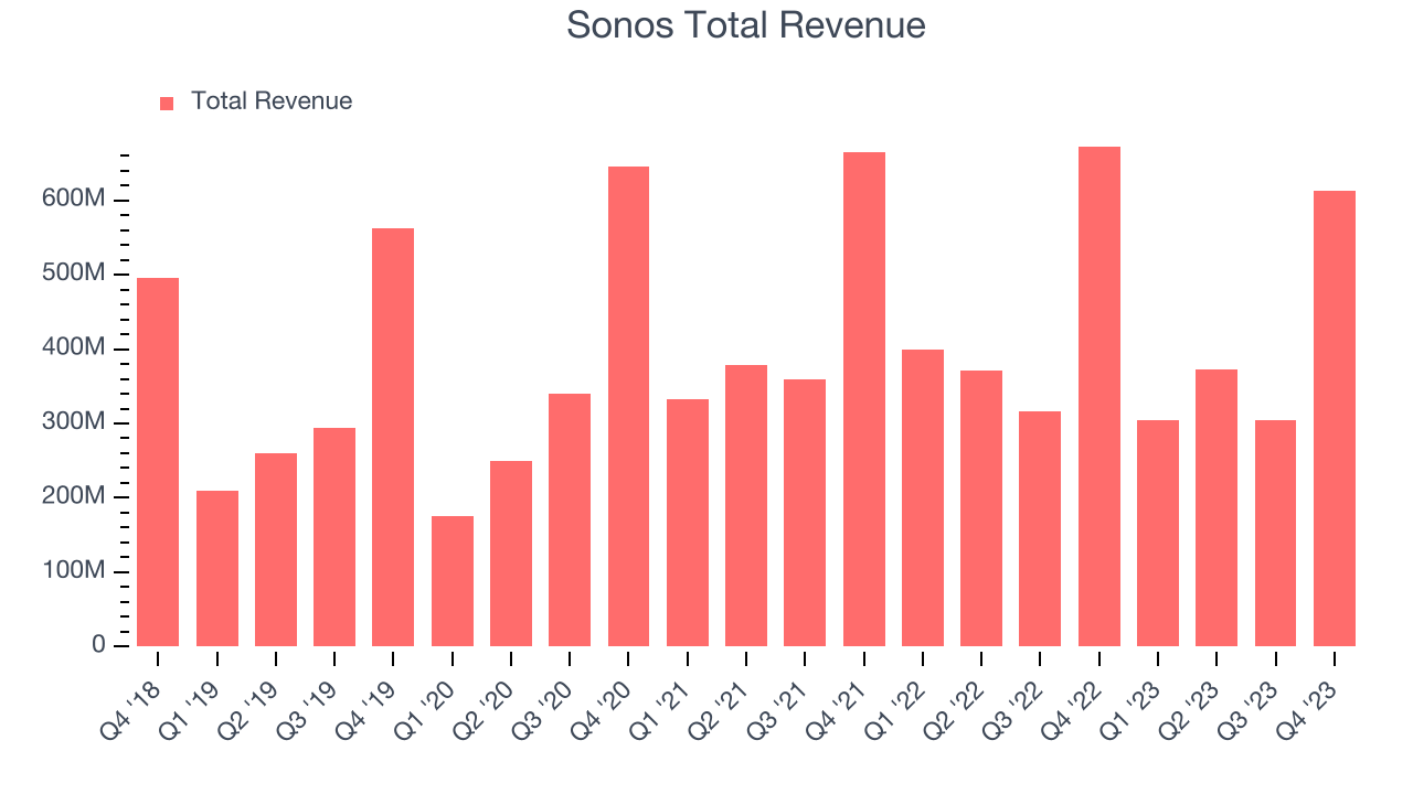 Sonos Total Revenue