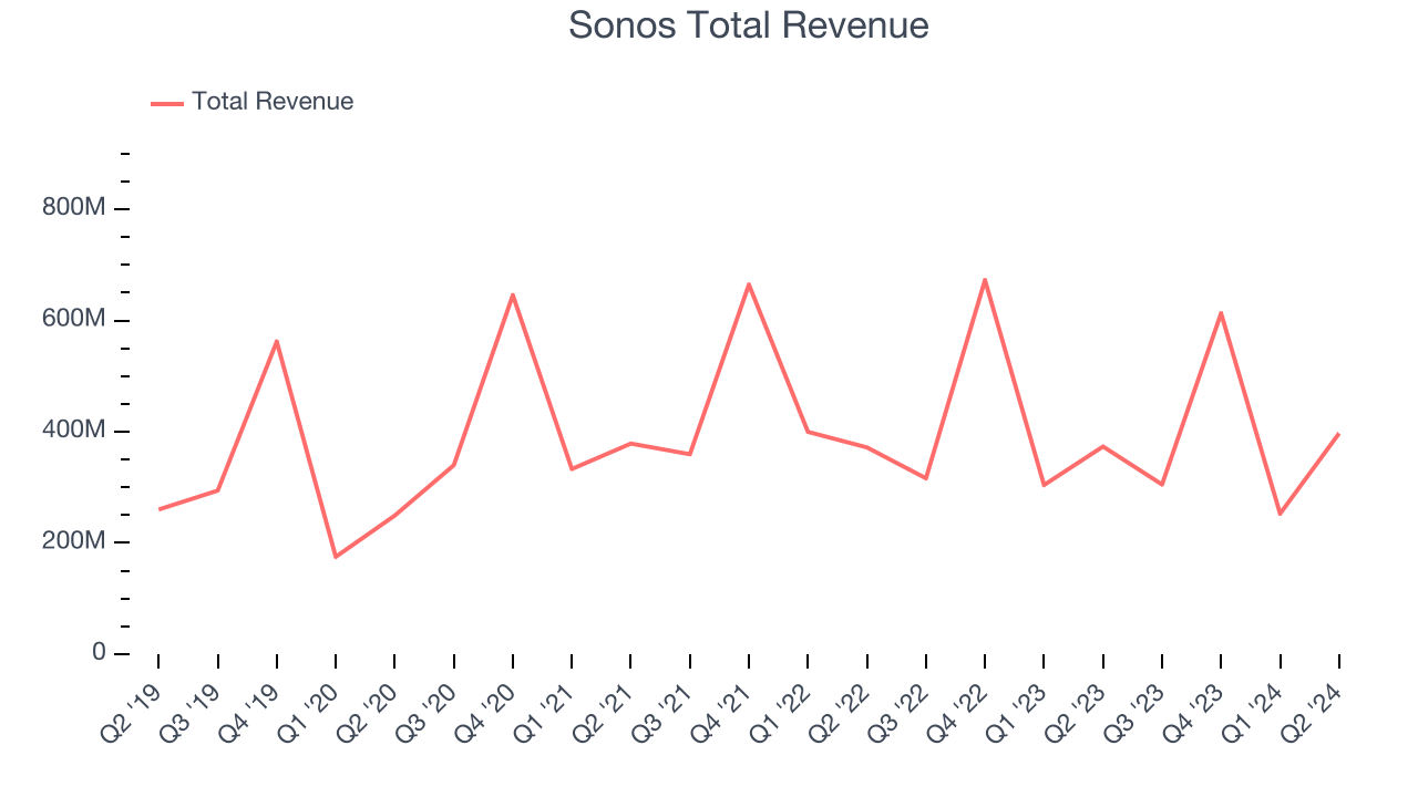 Sonos Total Revenue