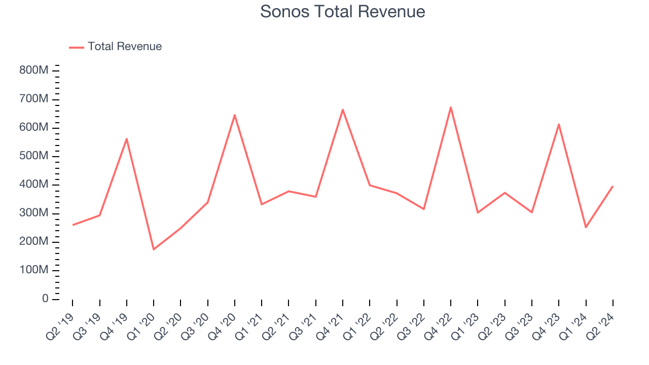 Sonos Total Revenue