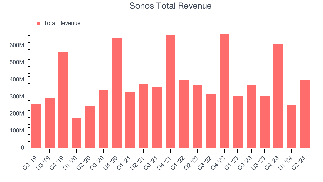 Sonos Total Revenue