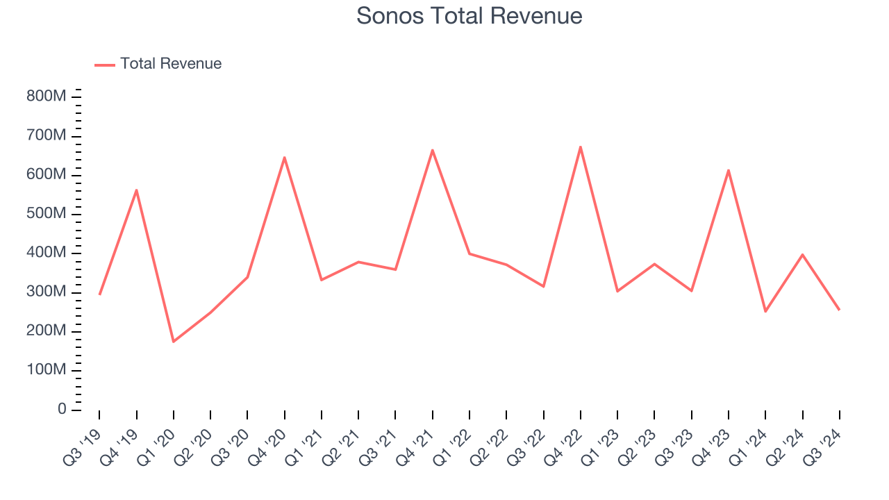 Sonos Total Revenue