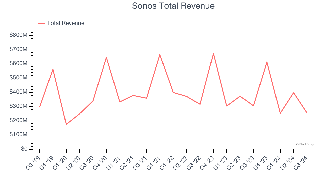 Sonos Total Revenue