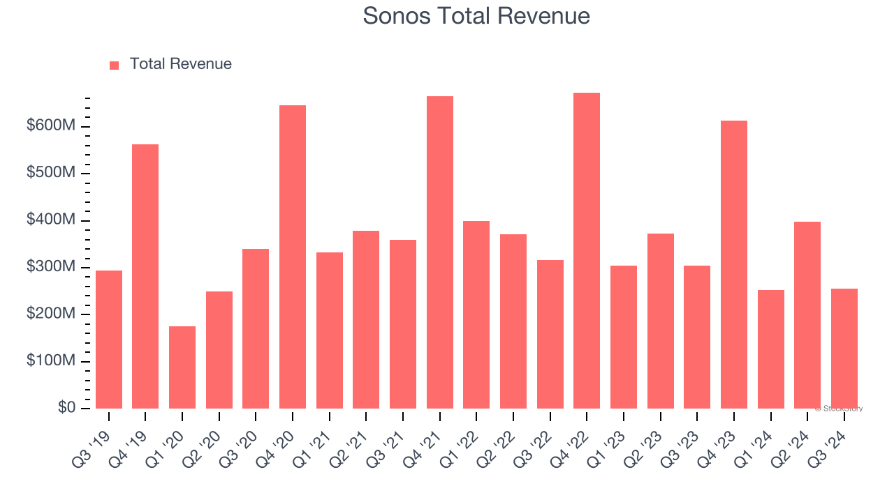 Sonos Total Revenue