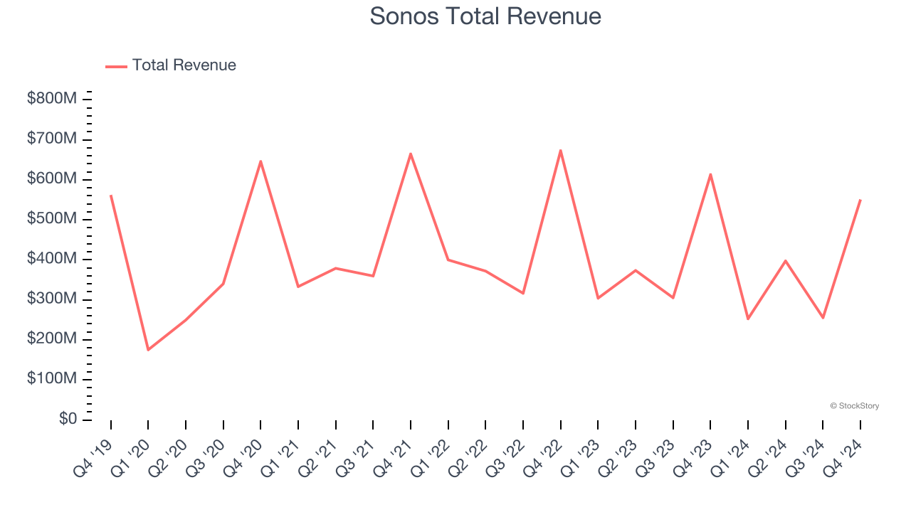 Sonos Total Revenue