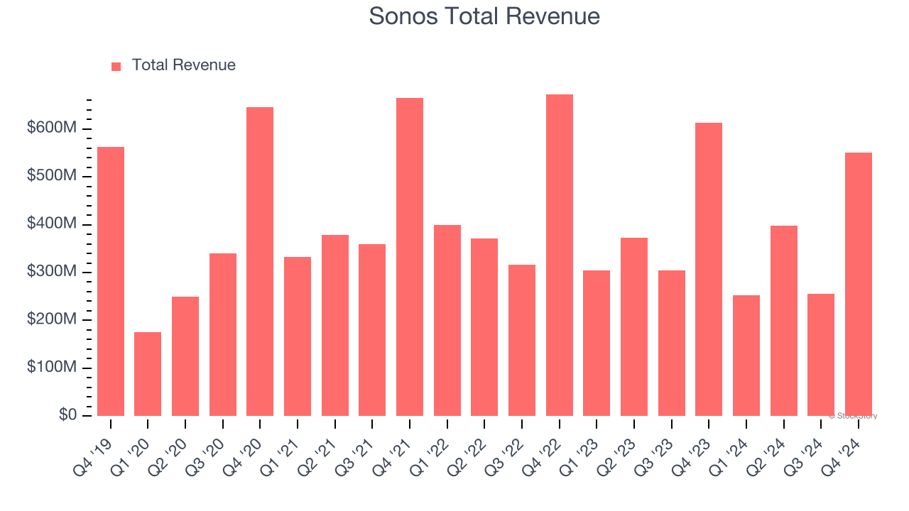Sonos Total Revenue