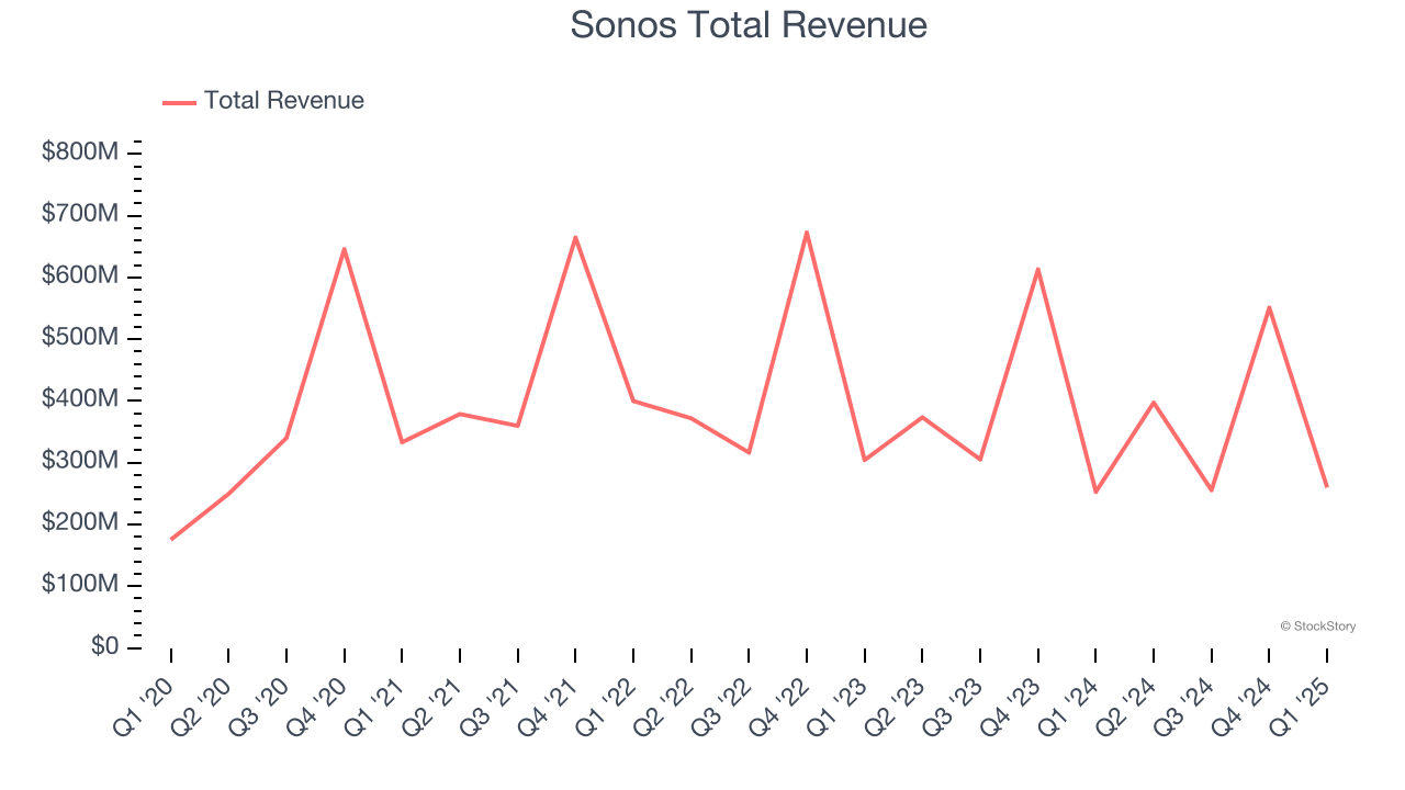 Sonos Total Revenue