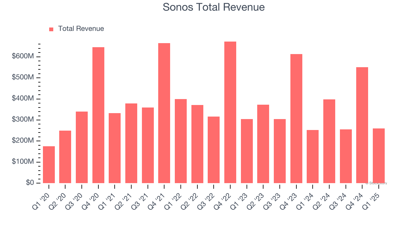 Sonos Total Revenue