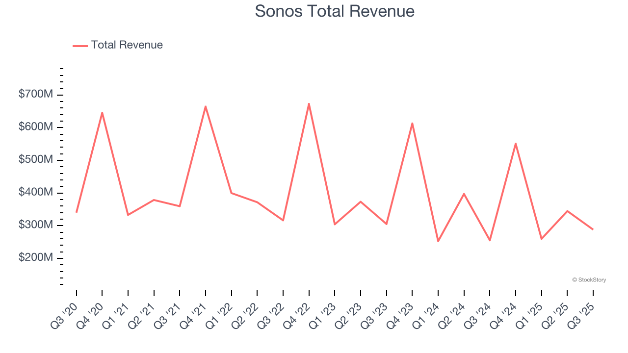 Sonos Total Revenue