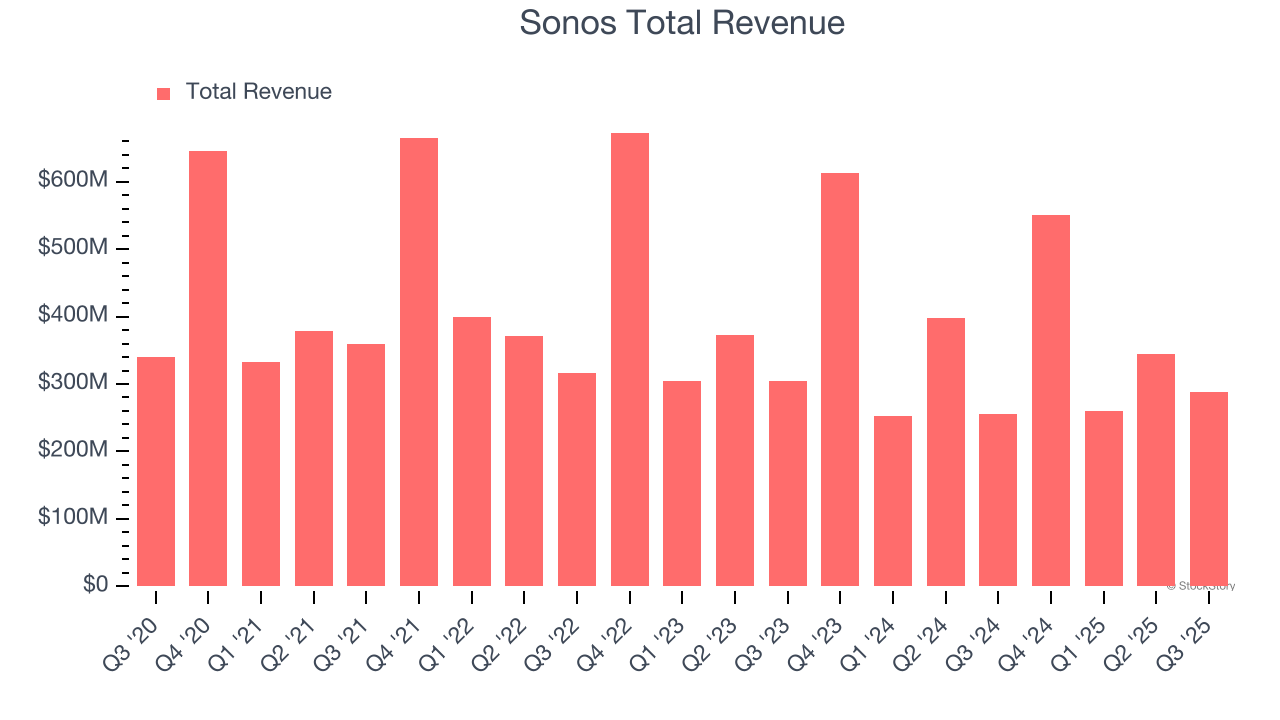 Sonos Total Revenue