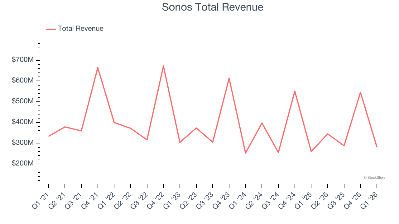 Sonos Total Revenue
