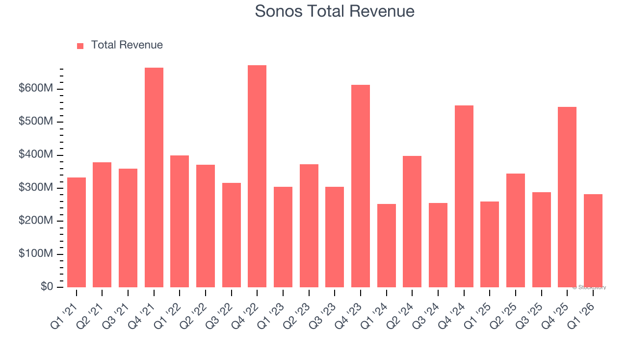 Sonos Total Revenue