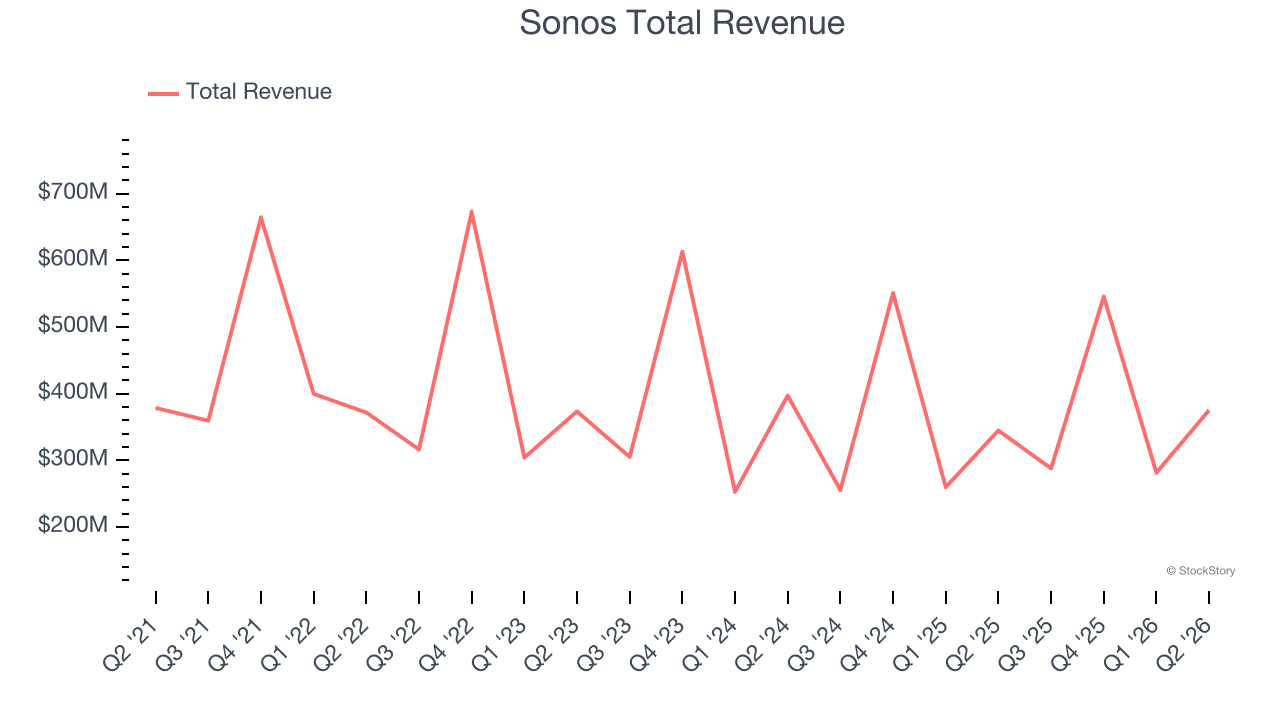 Sonos Total Revenue